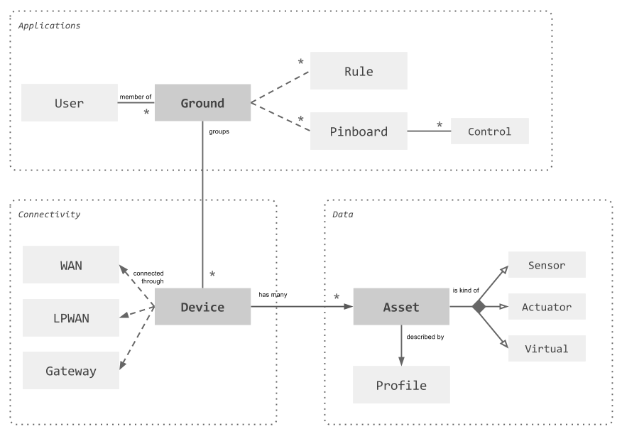 AllThingsTalk Domain Model